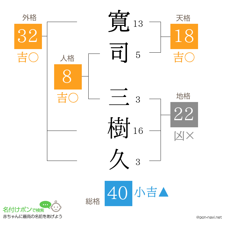 寛司 三樹久さんの姓名判断結果