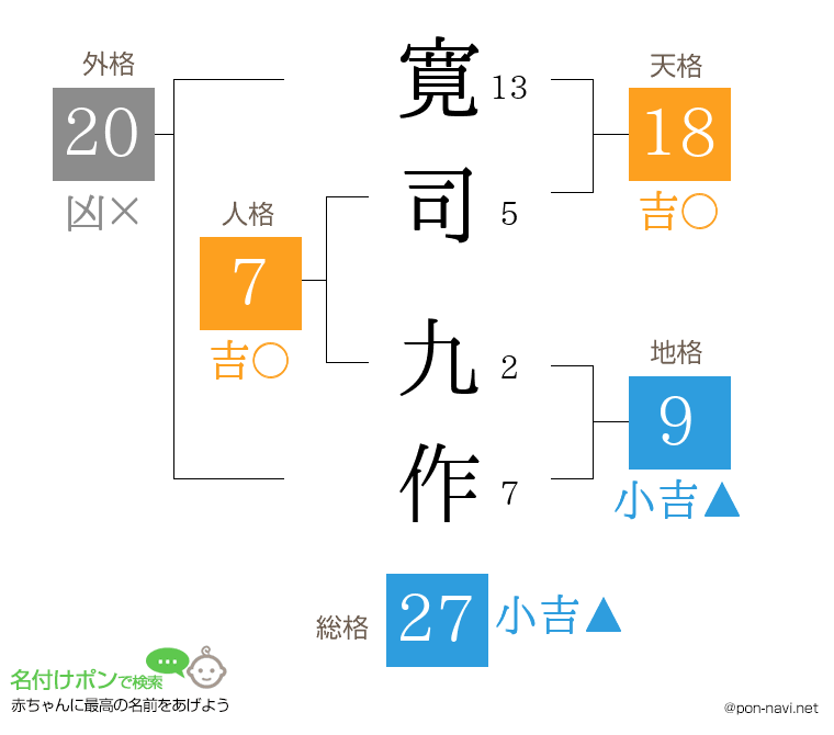 寛司 九作さんの姓名判断結果