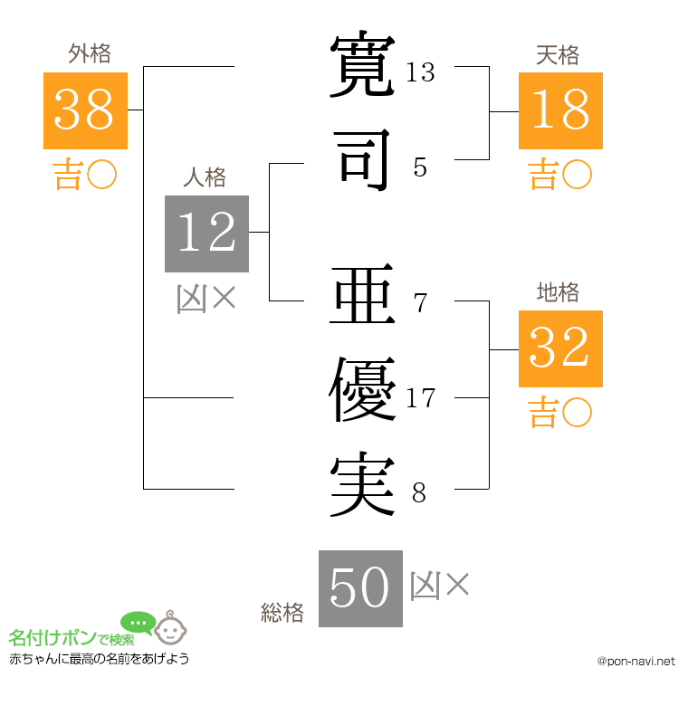 寛司 亜優実さんの姓名判断結果