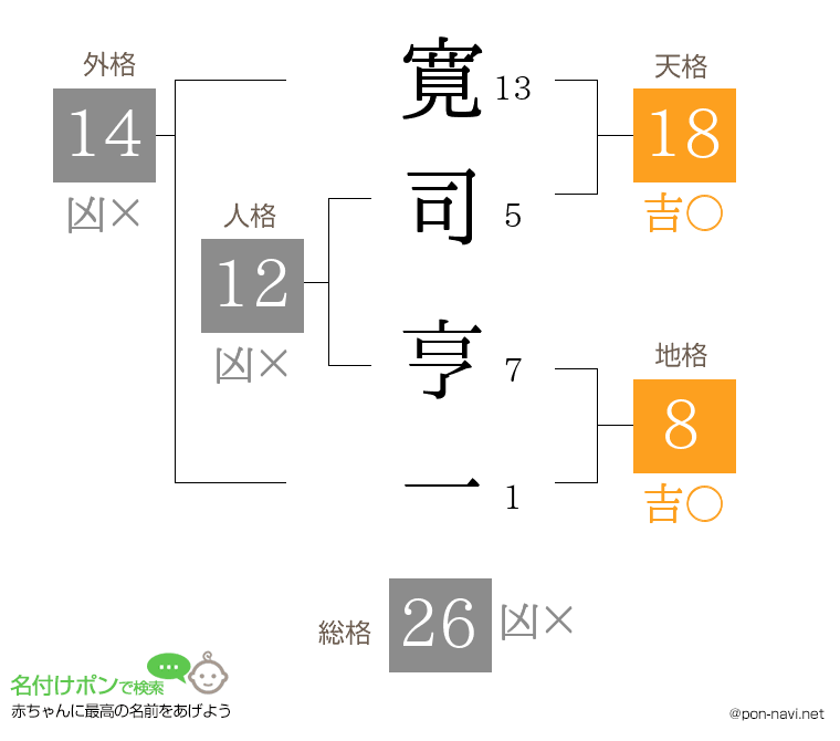 寛司 亨一さんの姓名判断結果