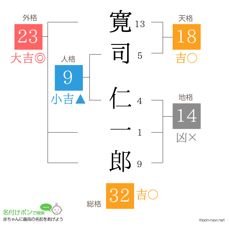 寛司 仁一郎さんの姓名判断結果