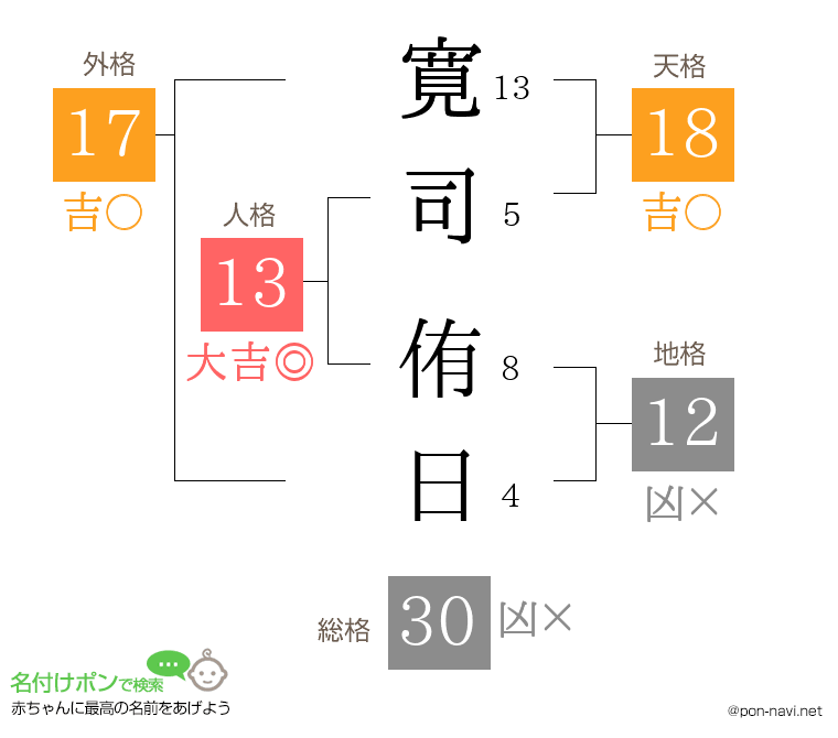 寛司 侑日さんの姓名判断結果