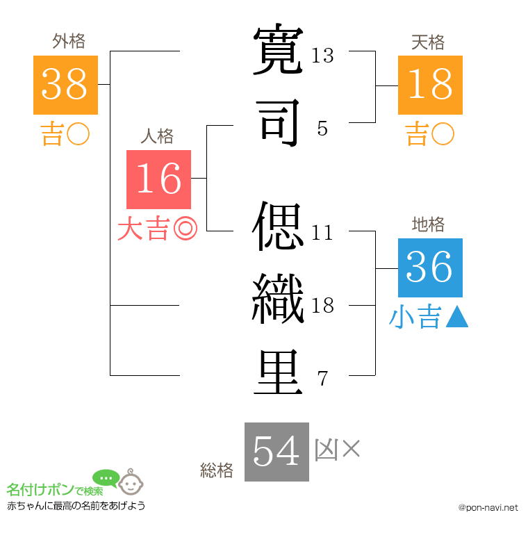 寛司 偲織里さんの姓名判断結果
