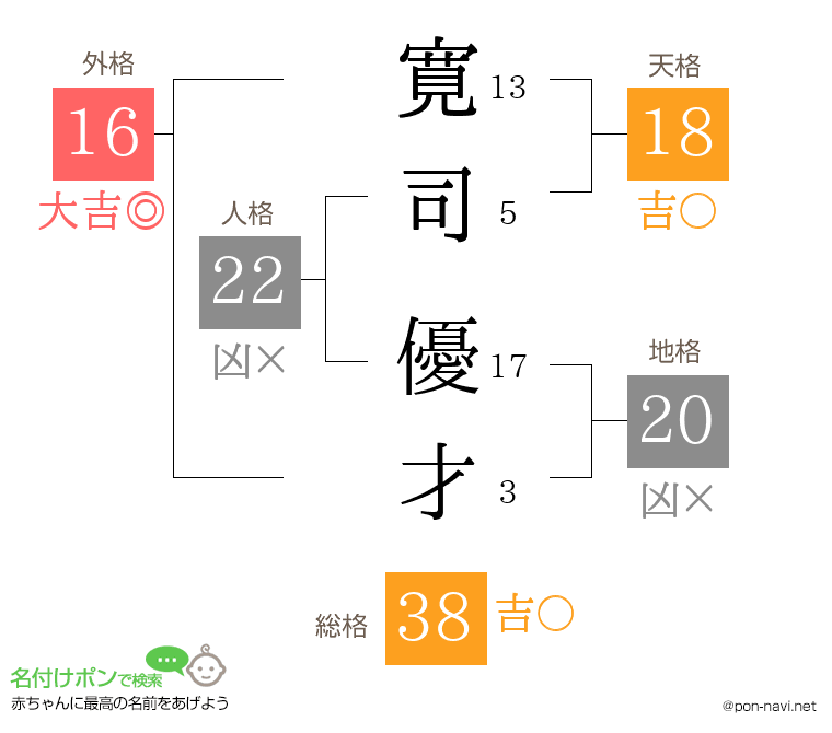 寛司 優才さんの姓名判断結果