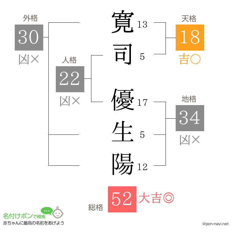 寛司 優生陽さんの姓名判断結果