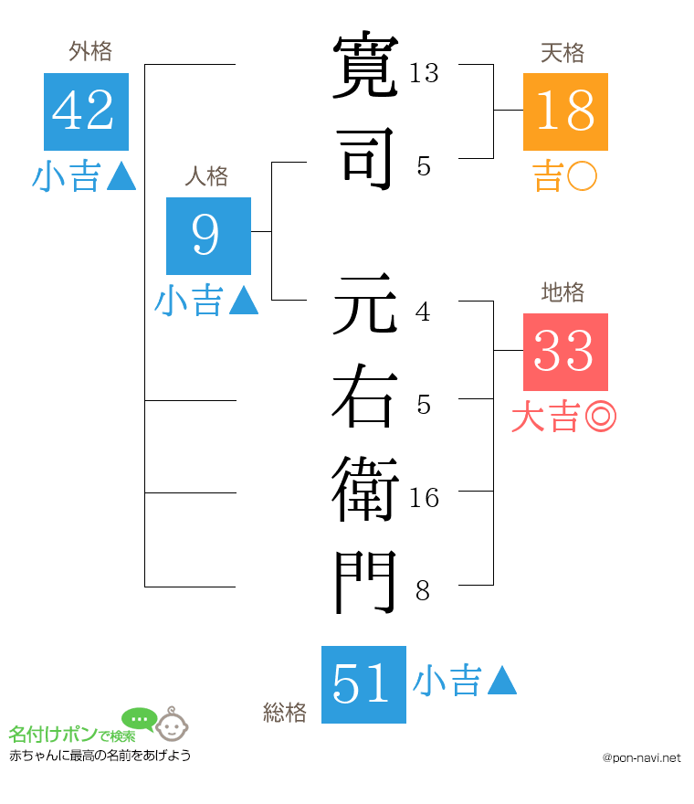 寛司 元右衛門さんの姓名判断結果
