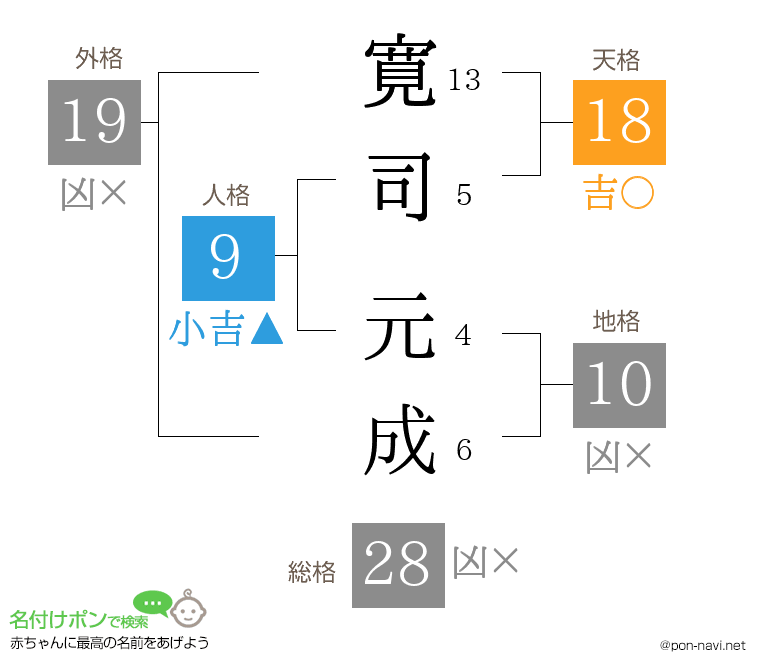 寛司 元成さんの姓名判断結果