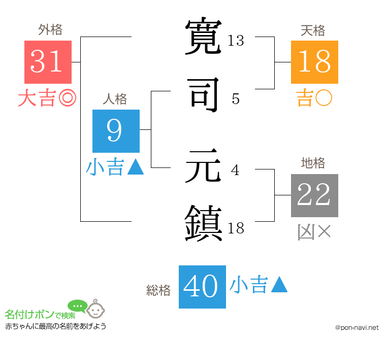 寛司 元鎮さんの姓名判断結果