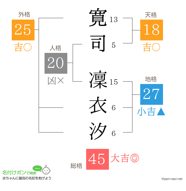 寛司 凜衣汐さんの姓名判断結果