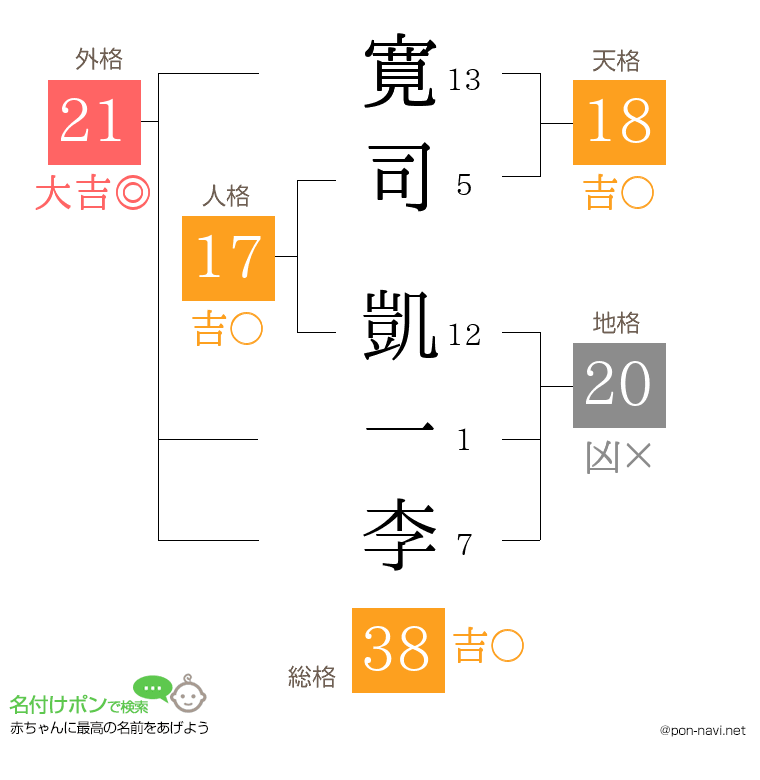 寛司 凱一李さんの姓名判断結果