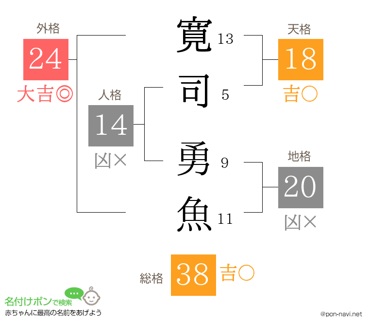 寛司 勇魚さんの姓名判断結果