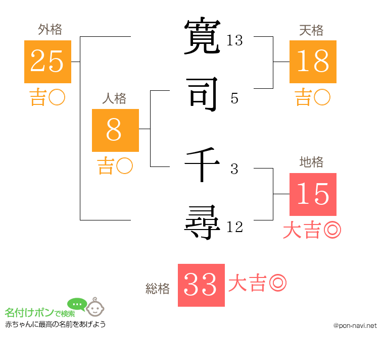 寛司 千尋さんの姓名判断結果