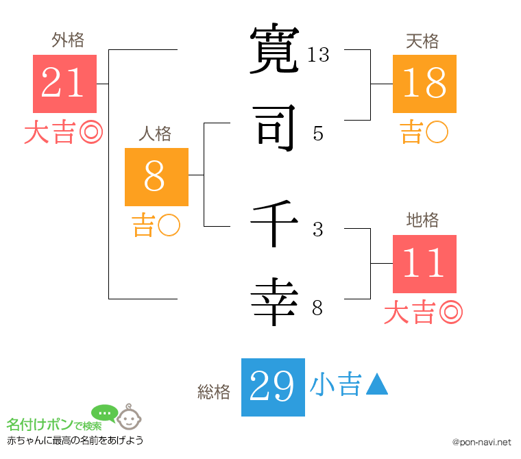 寛司 千幸さんの姓名判断結果