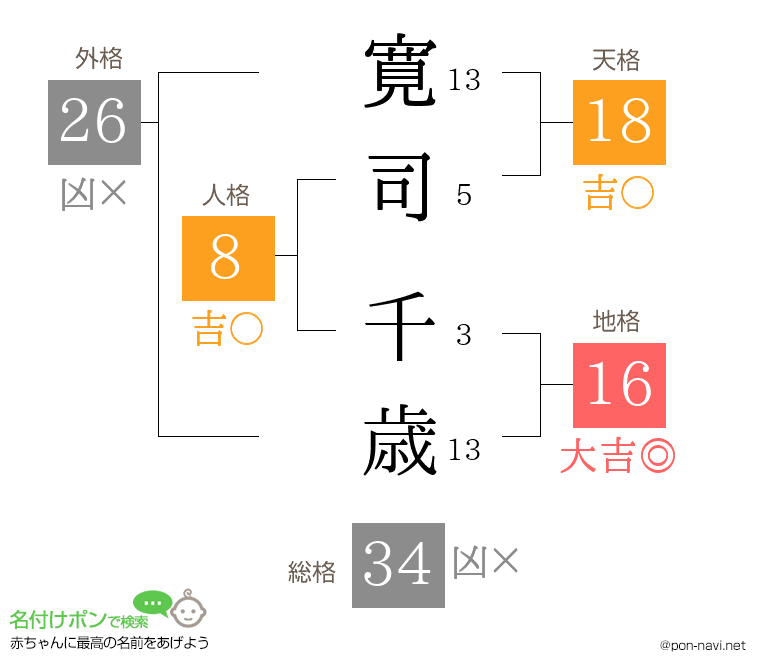 寛司 千歳さんの姓名判断結果