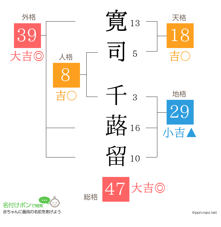 寛司 千蕗留さんの姓名判断結果