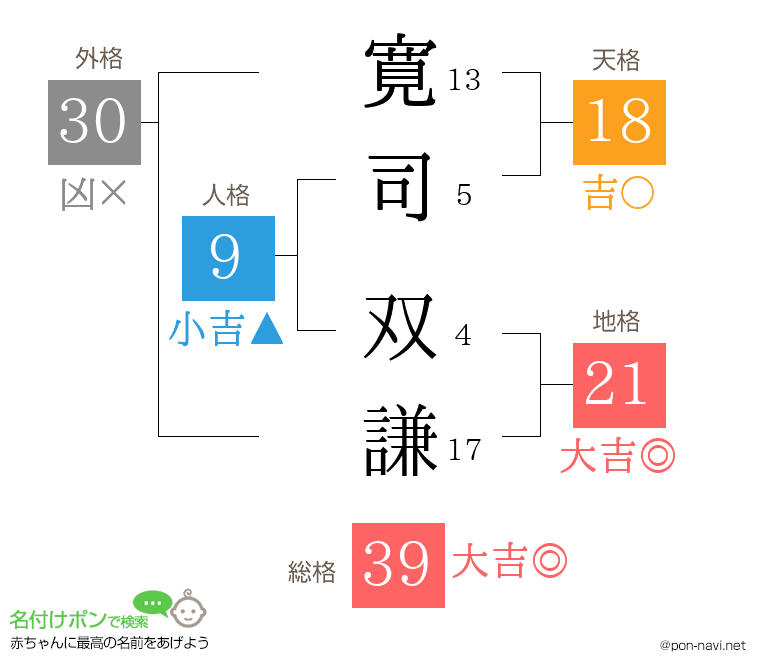 寛司 双謙さんの姓名判断結果