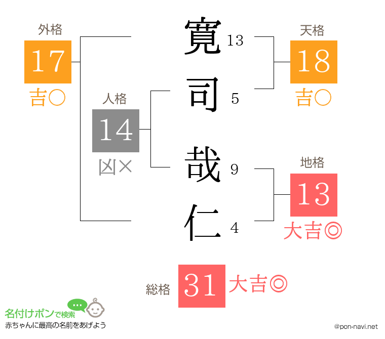 寛司 哉仁さんの姓名判断結果