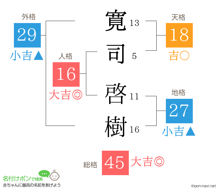 寛司 啓樹さんの姓名判断結果