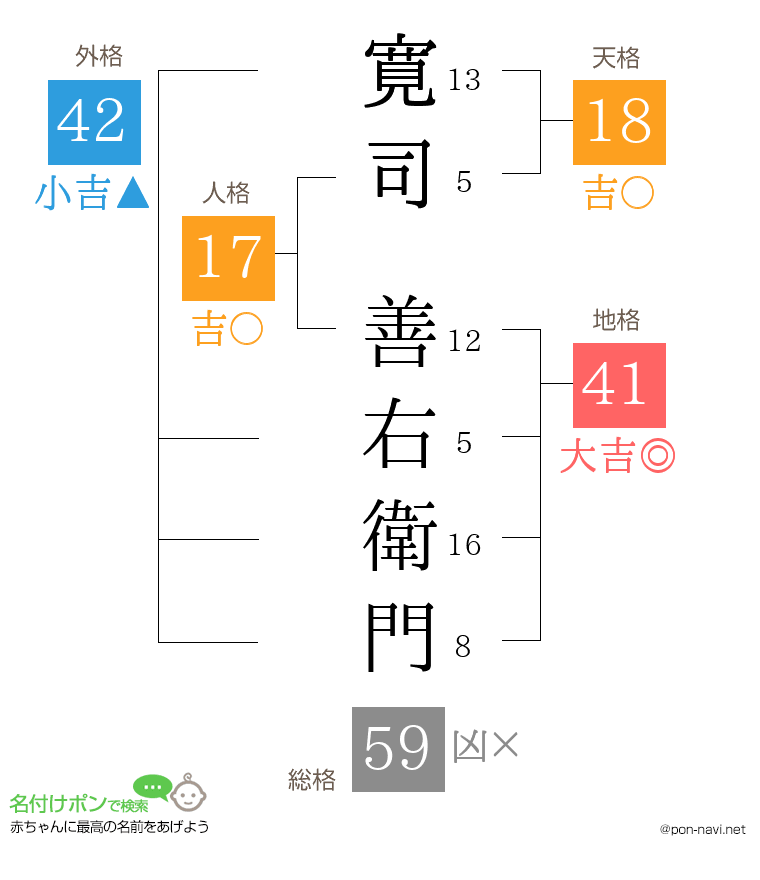 寛司 善右衛門さんの姓名判断結果