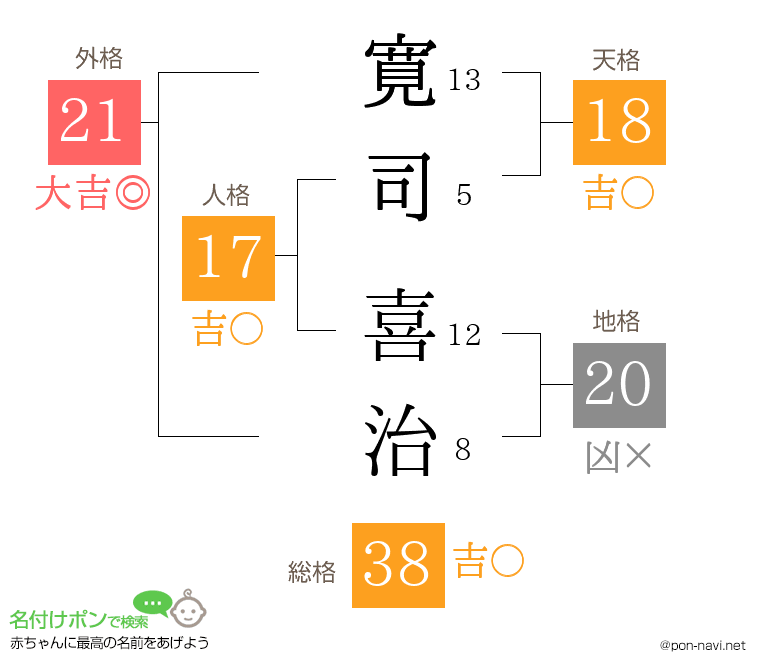 寛司 喜治さんの姓名判断結果