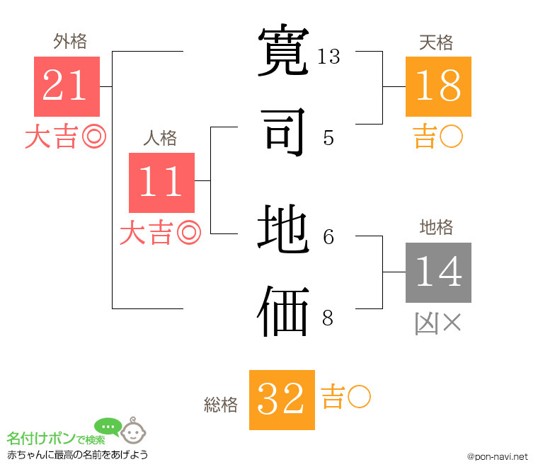 寛司 地価さんの姓名判断結果
