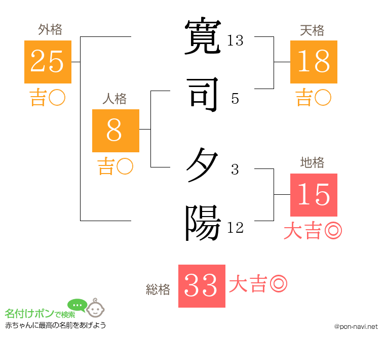 寛司 夕陽さんの姓名判断結果