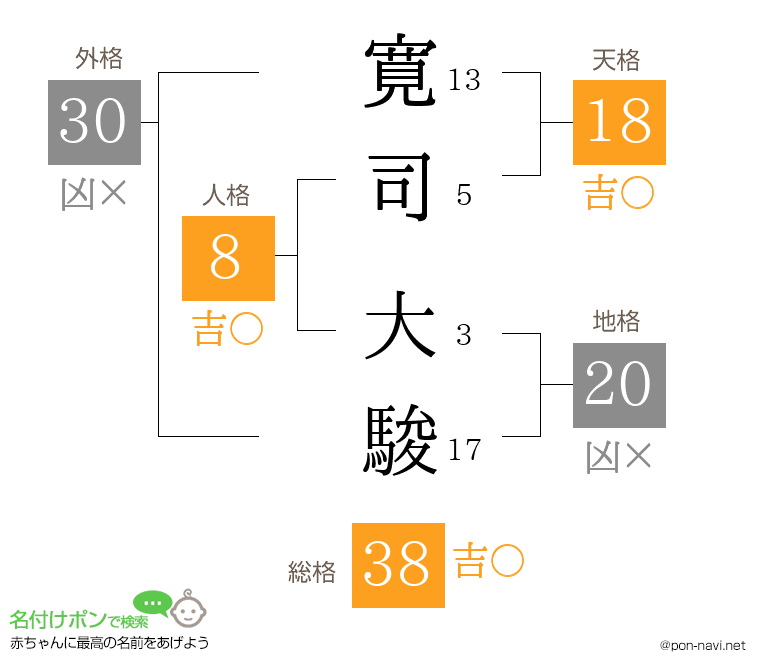 寛司 大駿さんの姓名判断結果