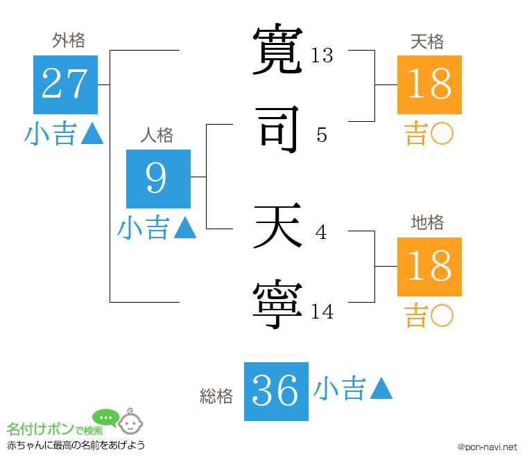 寛司 天寧さんの姓名判断結果