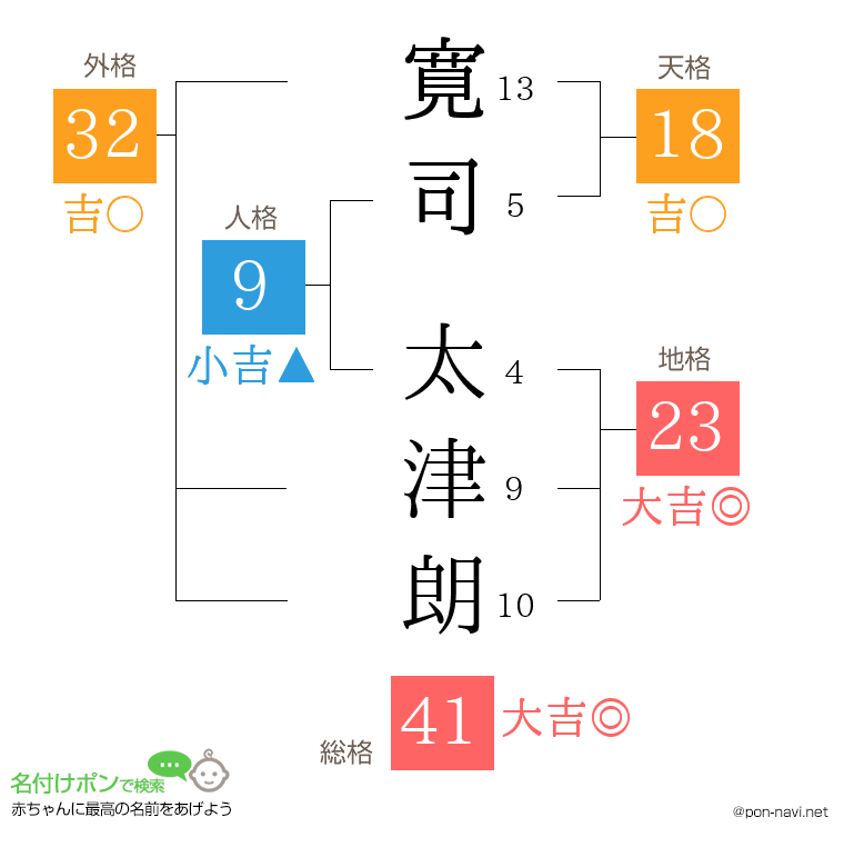 寛司 太津朗さんの姓名判断結果
