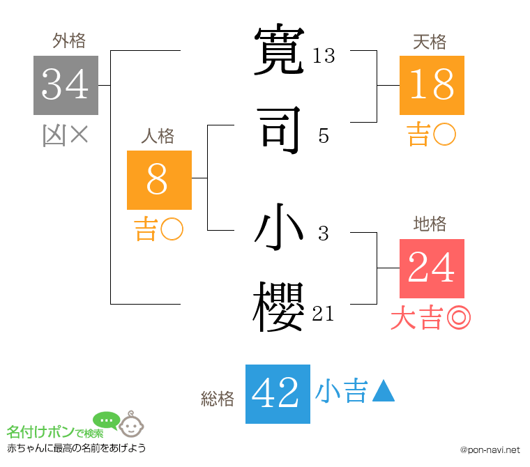 寛司 小櫻さんの姓名判断結果