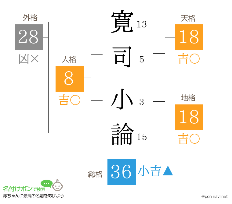 寛司 小論さんの姓名判断結果