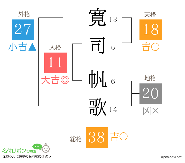 寛司 帆歌さんの姓名判断結果