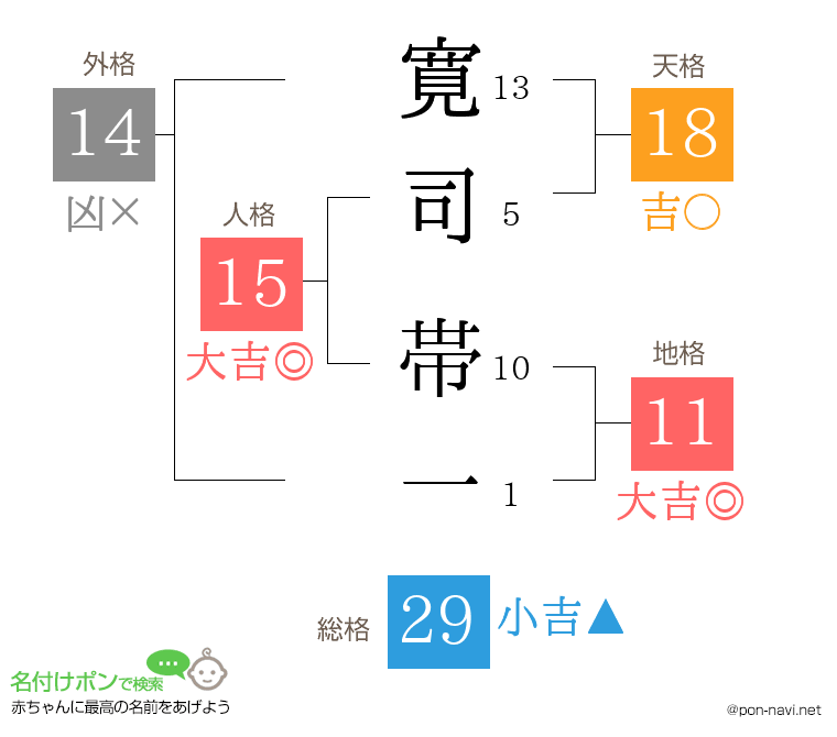 寛司 帯一さんの姓名判断結果