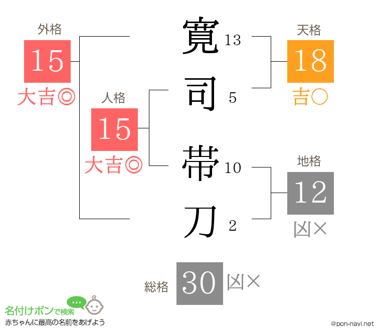 寛司 帯刀さんの姓名判断結果
