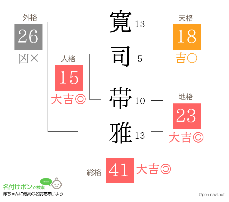 寛司 帯雅さんの姓名判断結果