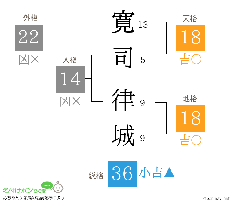 寛司 律城さんの姓名判断結果