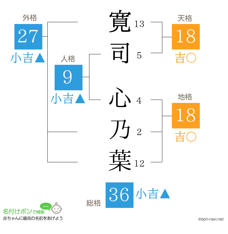 寛司 心乃葉さんの姓名判断結果