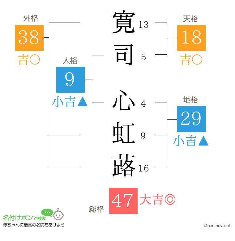 寛司 心虹蕗さんの姓名判断結果