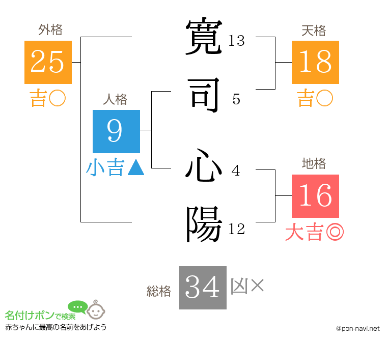 寛司 心陽さんの姓名判断結果