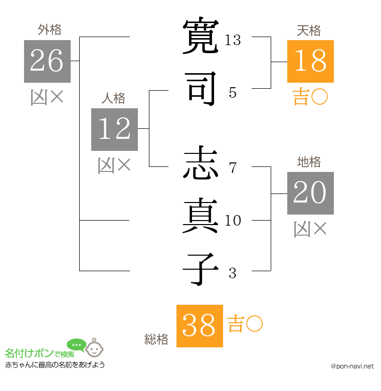 寛司 志真子さんの姓名判断結果