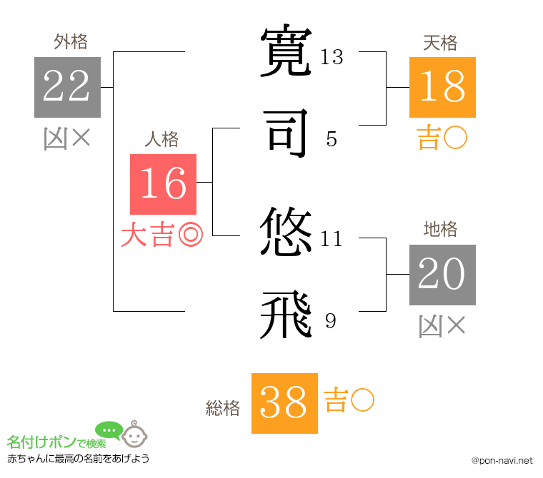 寛司 悠飛さんの姓名判断結果