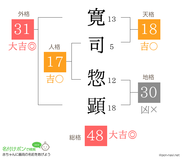 寛司 惣顕さんの姓名判断結果