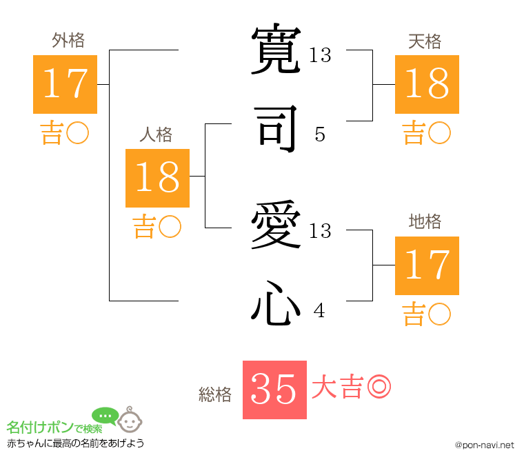 寛司 愛心さんの姓名判断結果