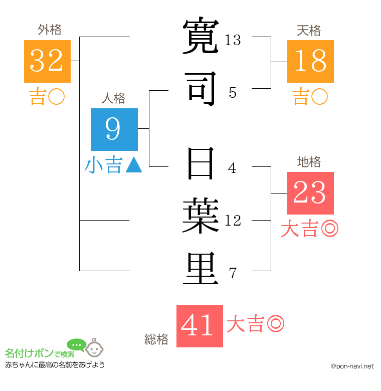 寛司 日葉里さんの姓名判断結果