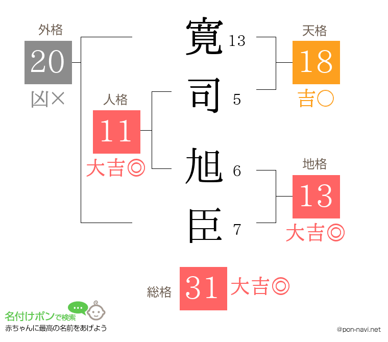 寛司 旭臣さんの姓名判断結果