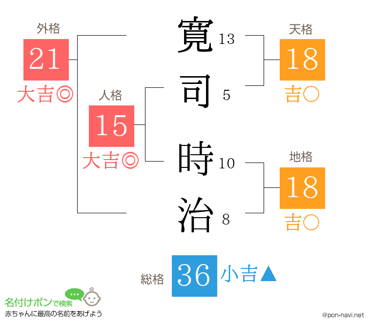 寛司 時治さんの姓名判断結果