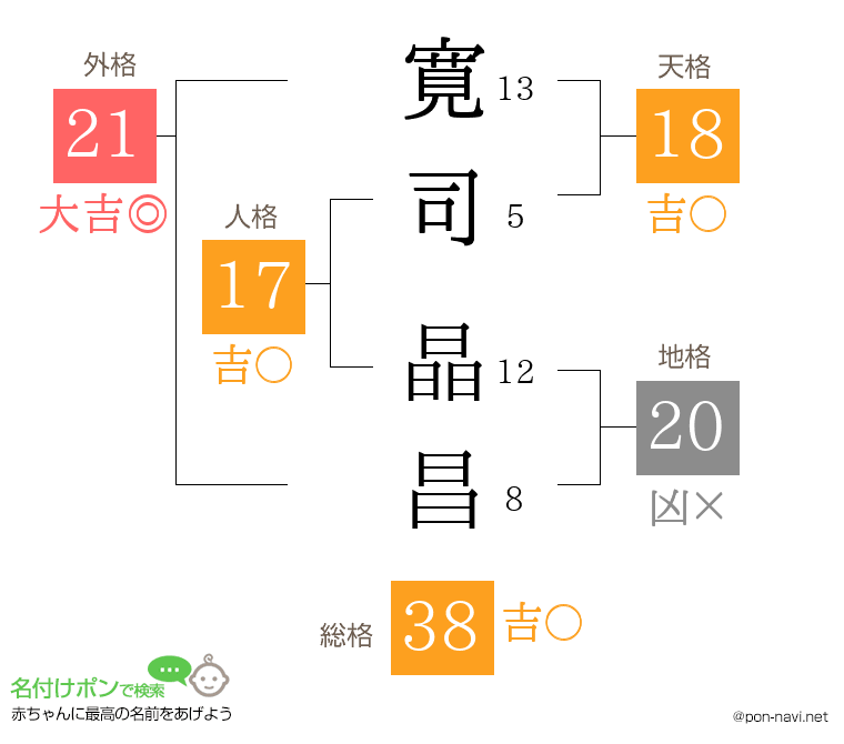 寛司 晶昌さんの姓名判断結果