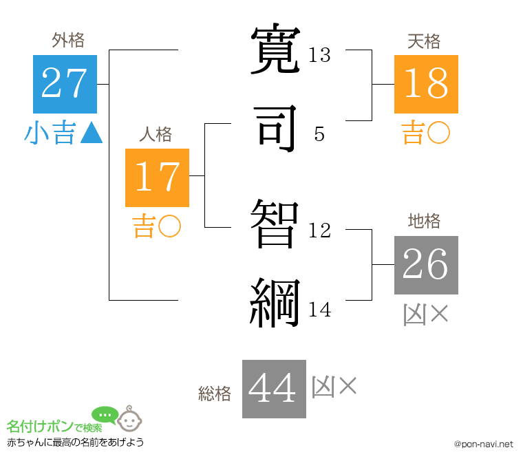 寛司 智綱さんの姓名判断結果