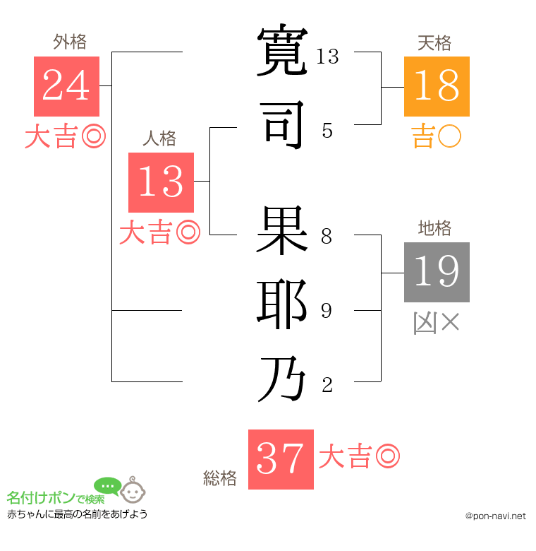 寛司 果耶乃さんの姓名判断結果
