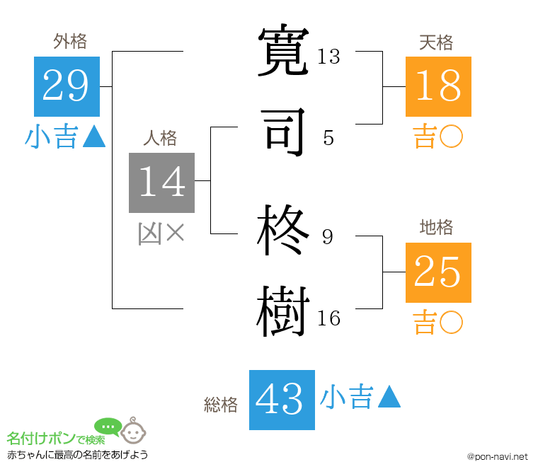寛司 柊樹さんの姓名判断結果